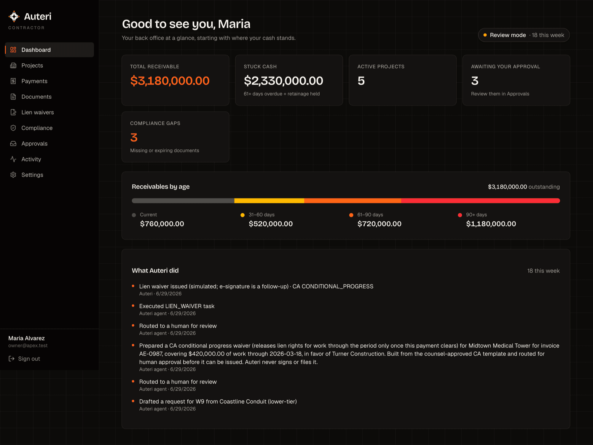 Auteri contractor dashboard showing $3.18M total receivable, $2.33M stuck cash, receivables bucketed by age, and a feed of actions Auteri took this week