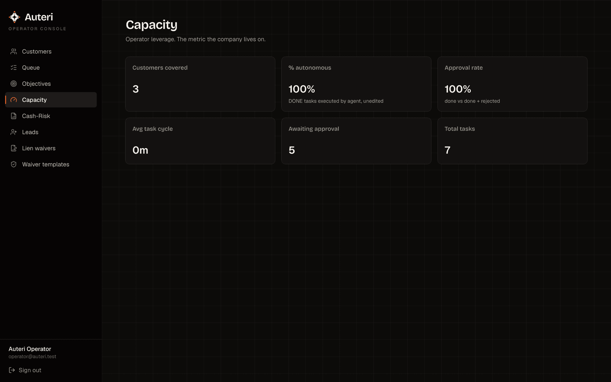 Operator capacity view showing customers covered, percent autonomous, approval rate, average task cycle, and task counts